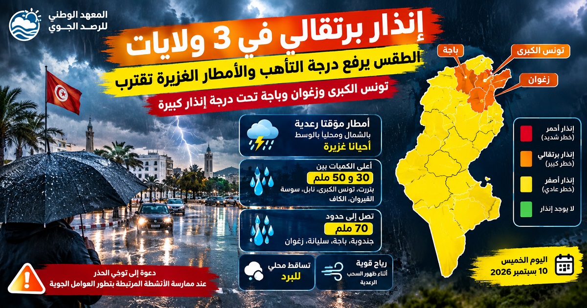 إنذار برتقالي في 3 ولايات.. الطقس يرفع درجة التأهب والأمطار الغزيرة تقترب