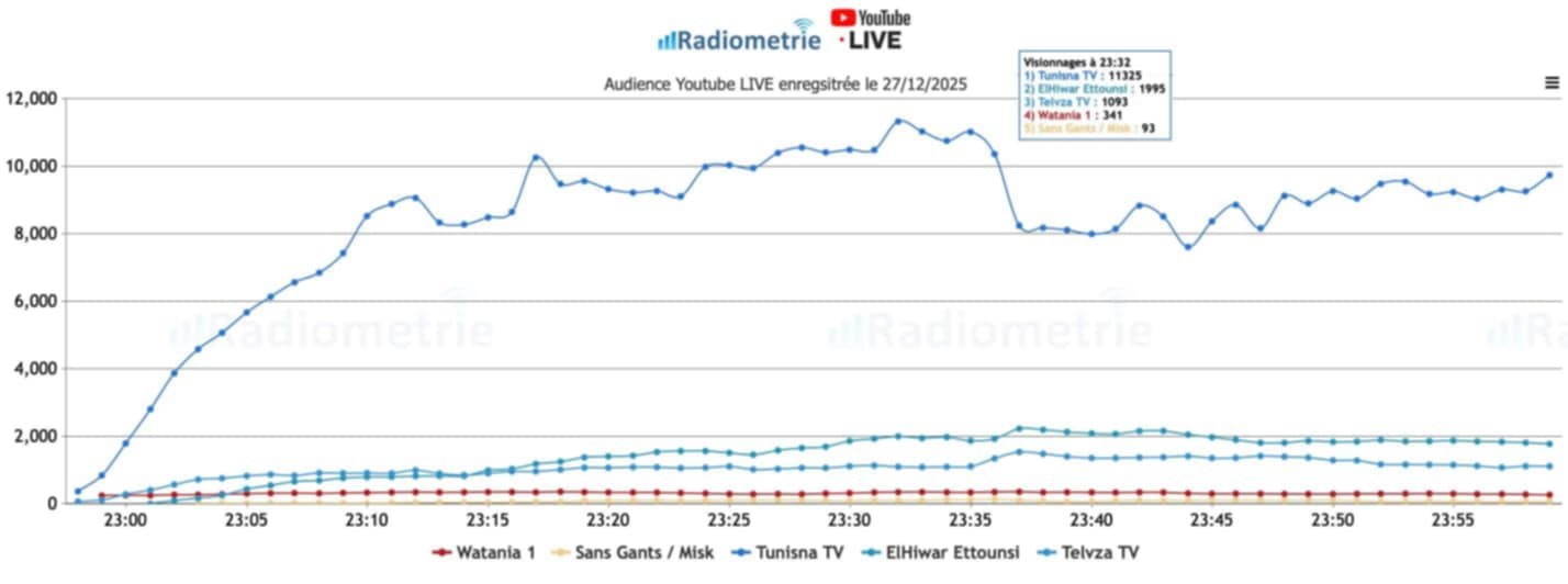 تونسنا تخطف الأضواء رياضيًا: «TFOOT» لمعز بن غربية يتربع على عرش تغطية «الكان» منذ الأسبوع الأول