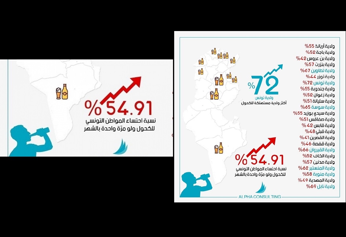 55% من التونسيين يشربون الكحول.. وهذه الولايات الأكثر استهلاكا