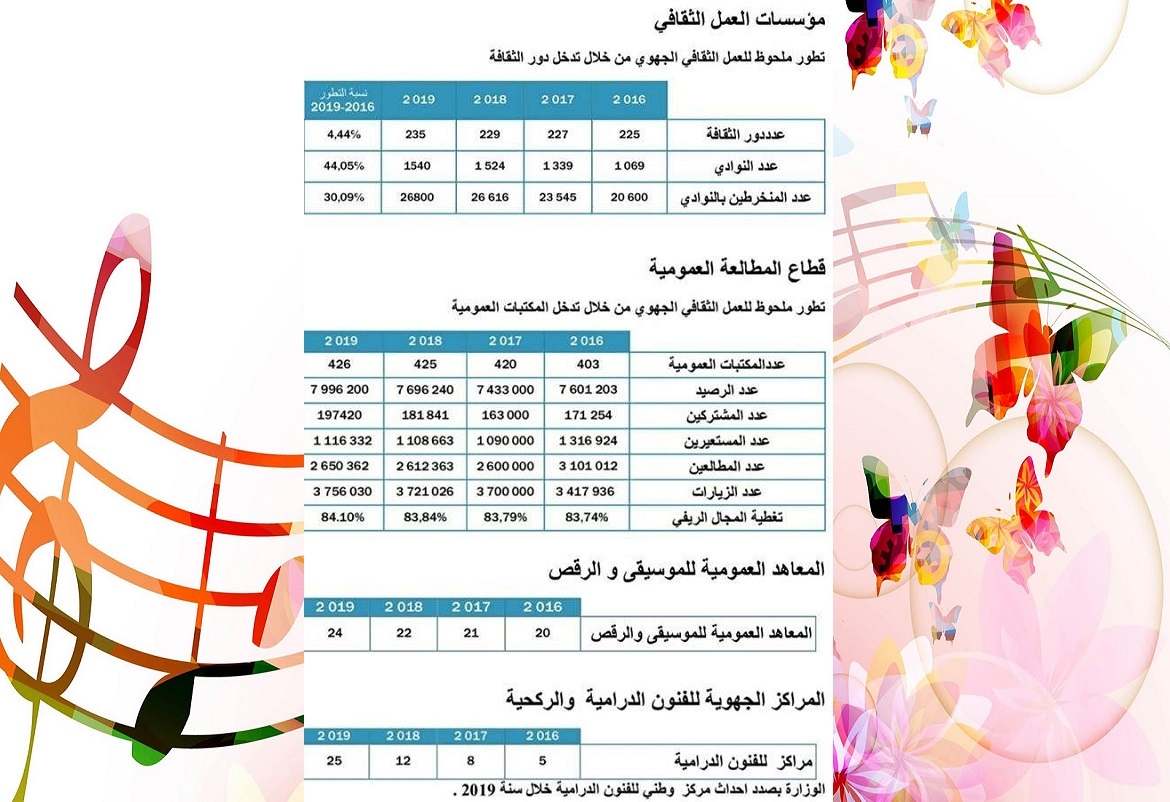 بعد 3 سنوات وزارة الشؤون الثقافية تعرض خارطة منجزات الفضاء الثقافي العمومي