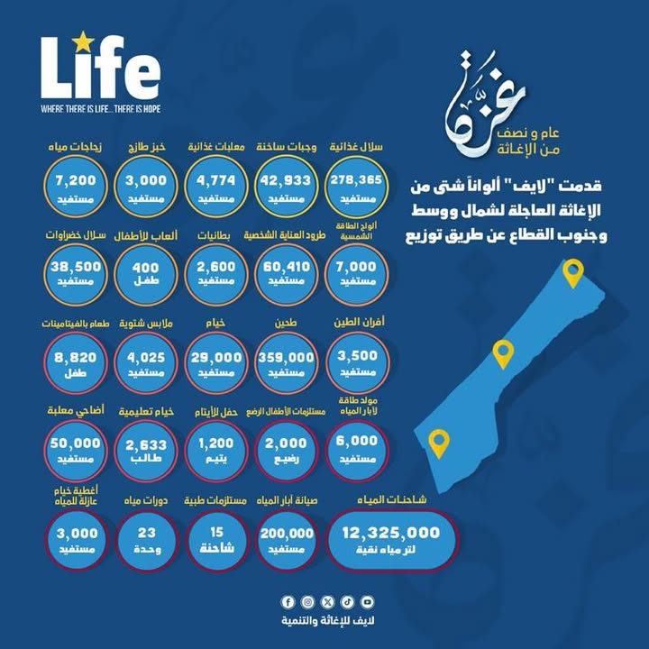 تعمل في تونس والجزائر والشرق الأوسط منذ 32 عاماً: " لايف للإغاثة والتنمية" تحصد المركز الثالث كأفضل مؤسسة إغاثية عالمية!