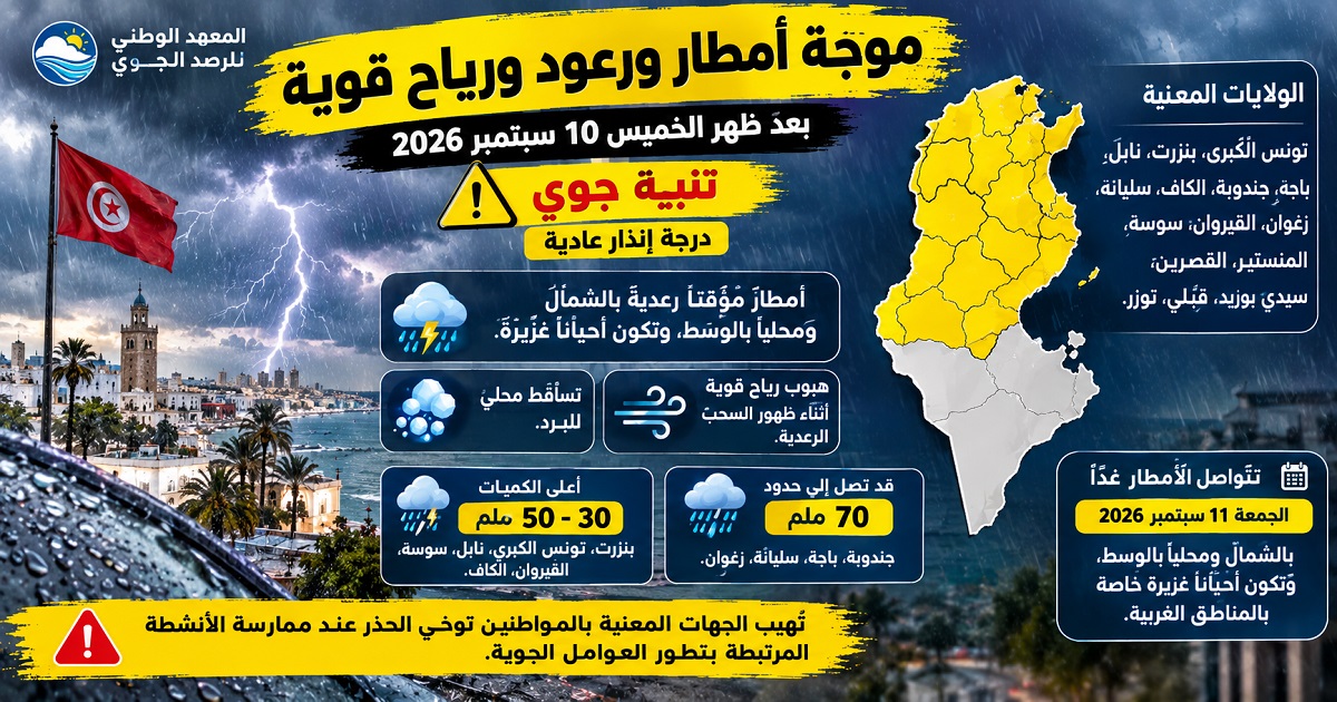 تنبيه جوي أصفر في 15 ولاية.. أمطار تصل إلى 70 مليمترا والبرد والرياح على الموعد