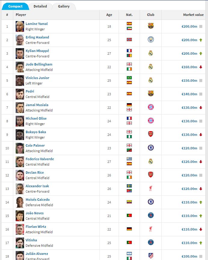 مبابي ويامال وهالاند على خطى الأساطير… ثلاثي مرشّح لاحتكار الكرة الذهبية