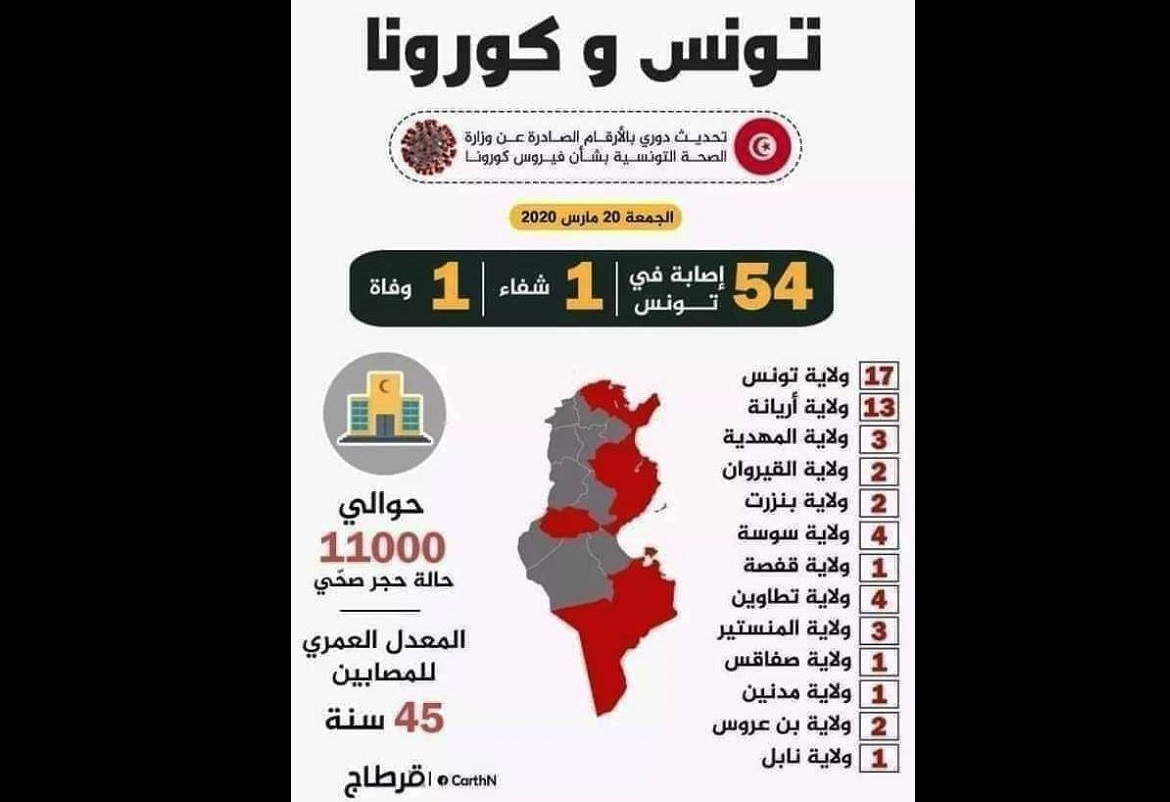 تونس: مجموعة من السياسيين والحقوقيين والاعلاميين والمثقفين يطلقون مبادرة وطنية لمجابهة فيروس"كورونا"
